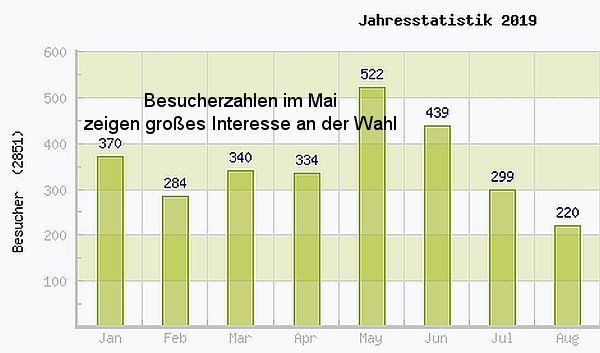 Besucherstatistik 2019